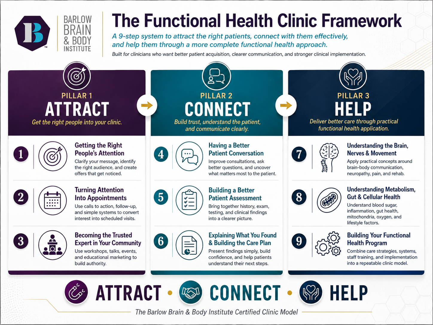 The Functional Health Clinic Framework: a 9-step system across the Attract, Connect and Help pillars